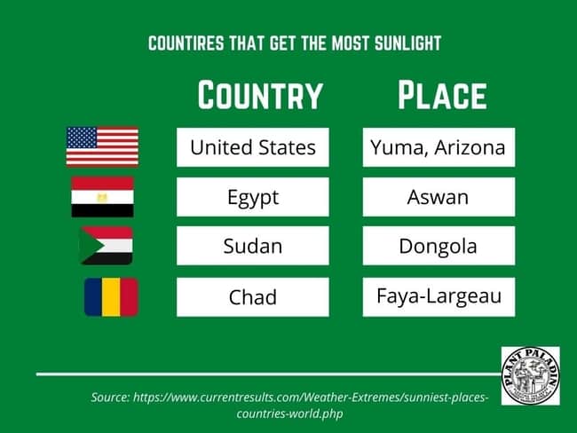 countries with the most sunlight 
