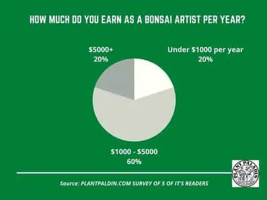 How much do bonsai artists make - survey